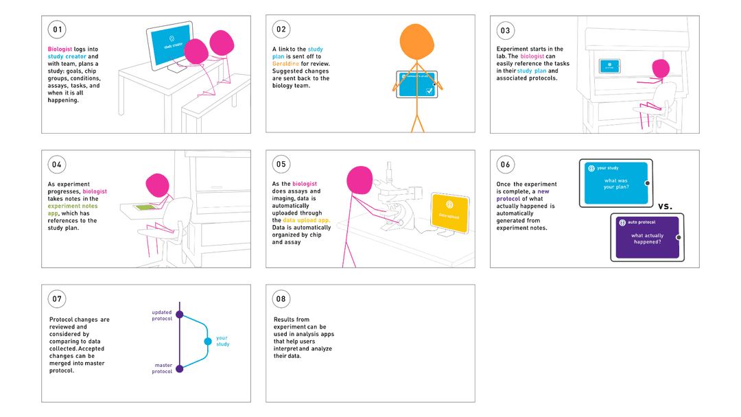 Storyboard of the different aspects of the study management ecosystem