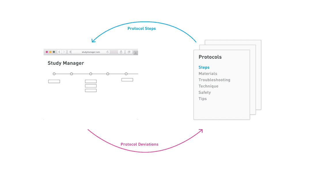 Diagram showing relationship between protocol and protocol deviations