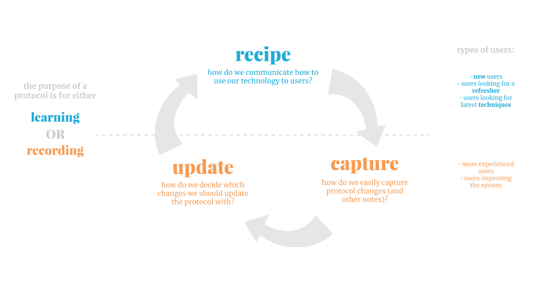 Mapping the relationship of different capabilities of the study manager ecosystem