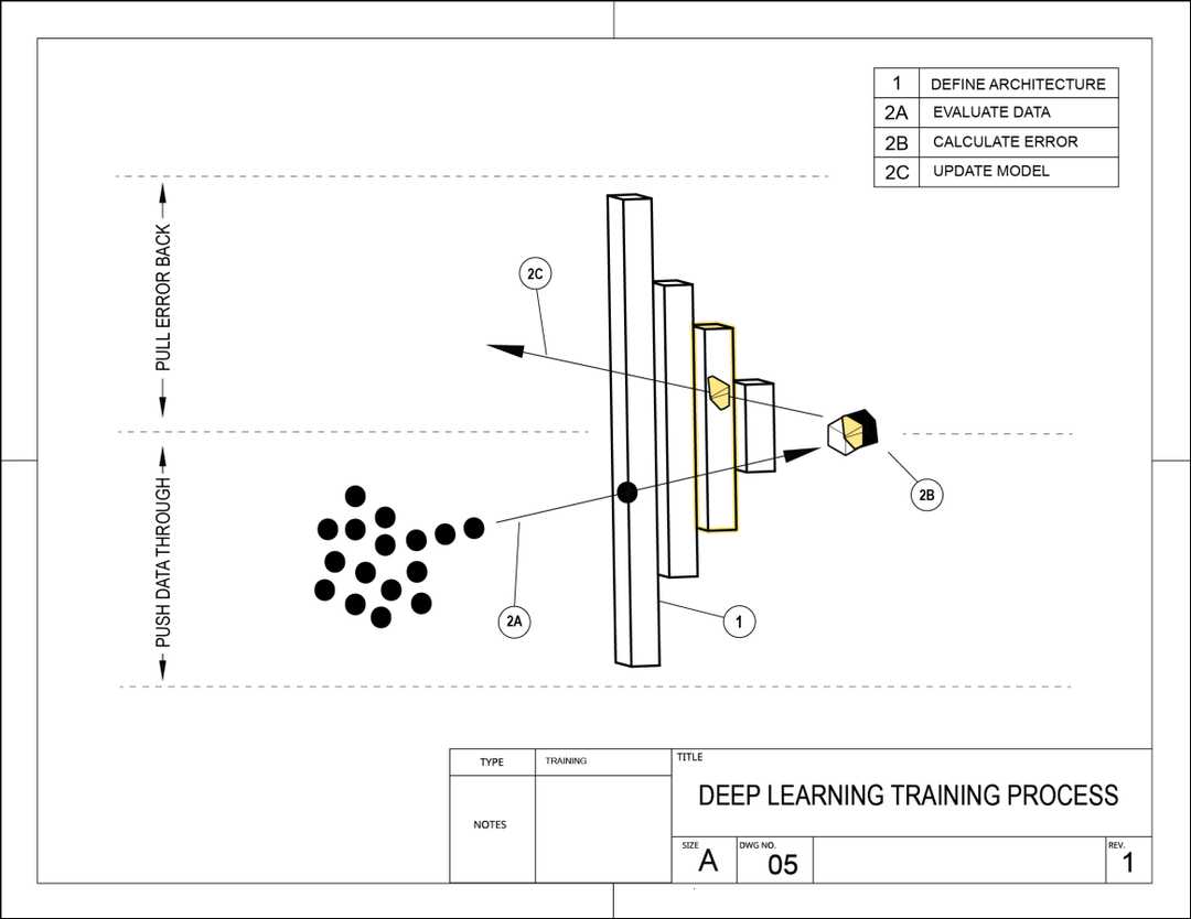 Diagram that looks like an engineering drawing, labeled deep learning training process