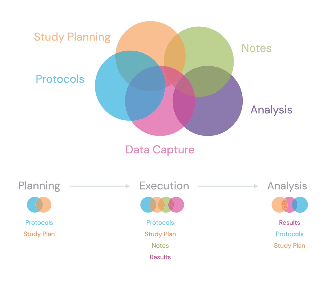 Mapping different capabilities of the study management ecosystem