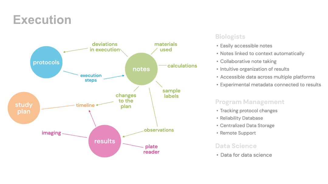 Mapping execution capabilities of the study management ecosystem