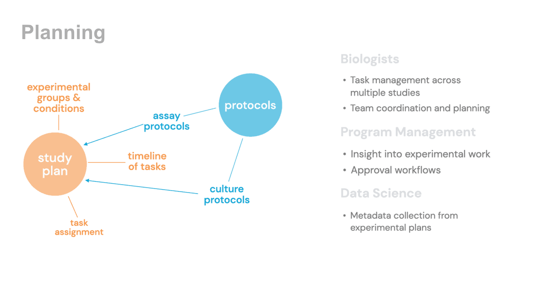 Mapping planning capabilities of the study management ecosystem