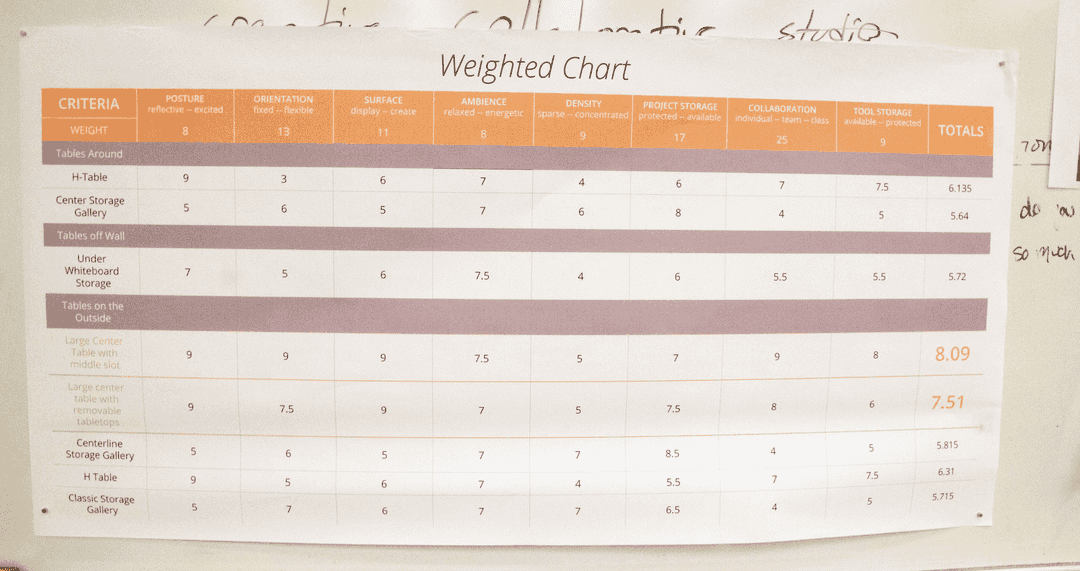 Weighted chart comparing different solutions against each other