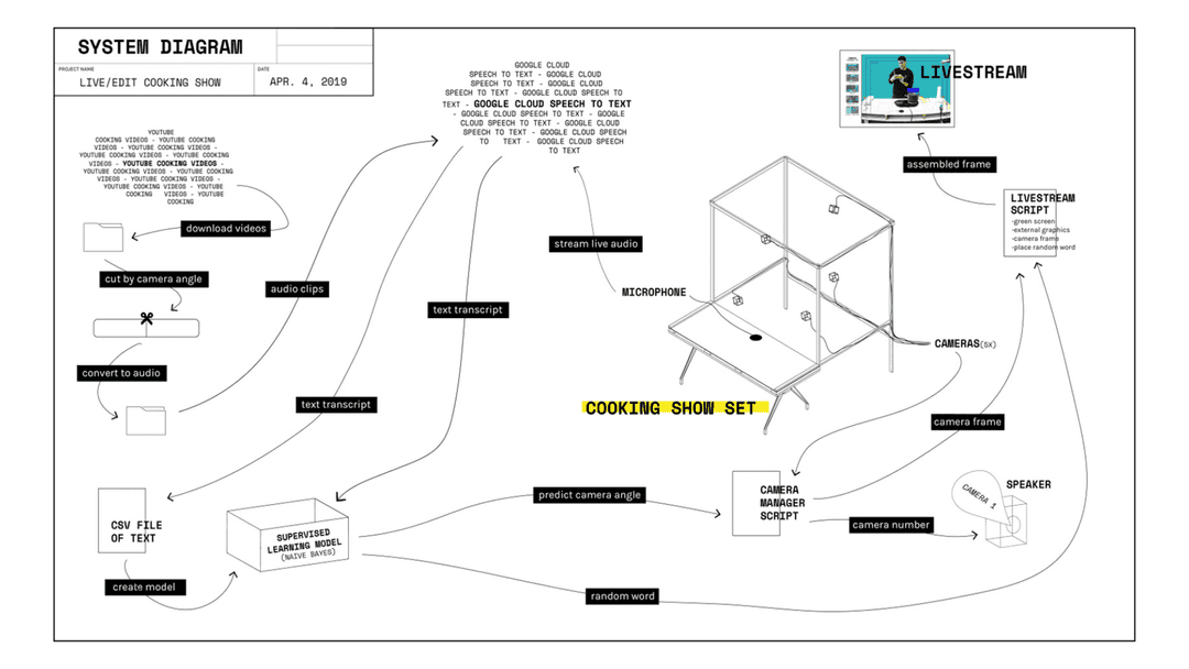 System diagram of the machine learning cooking show