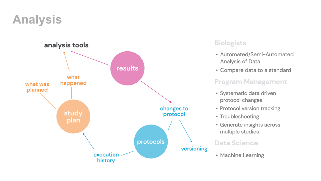 Mapping analysis capabilities of the study management ecosystem