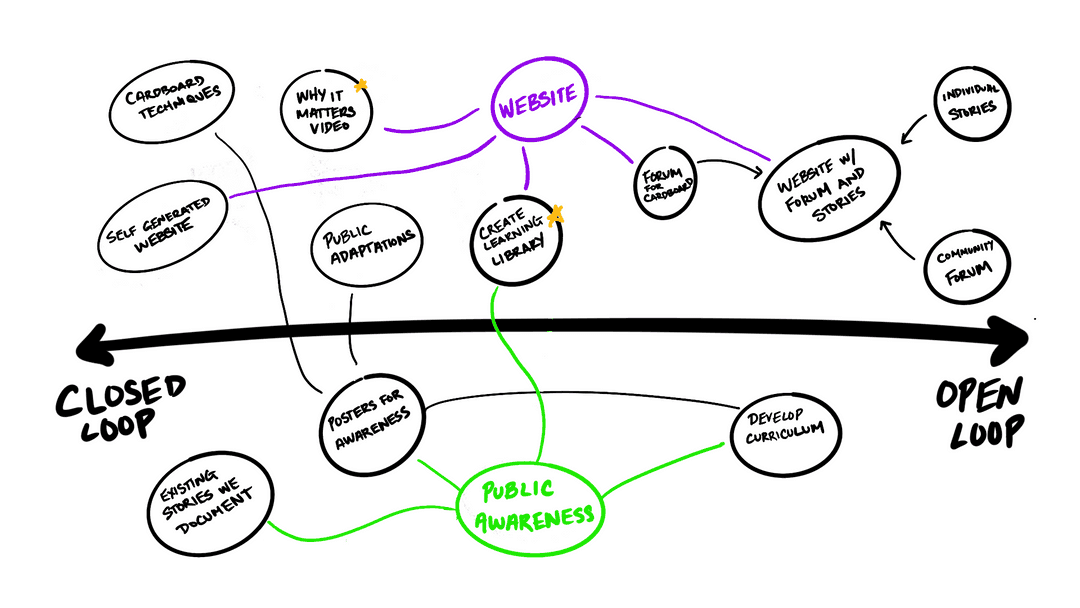 Plotting ideas on an axis of participation