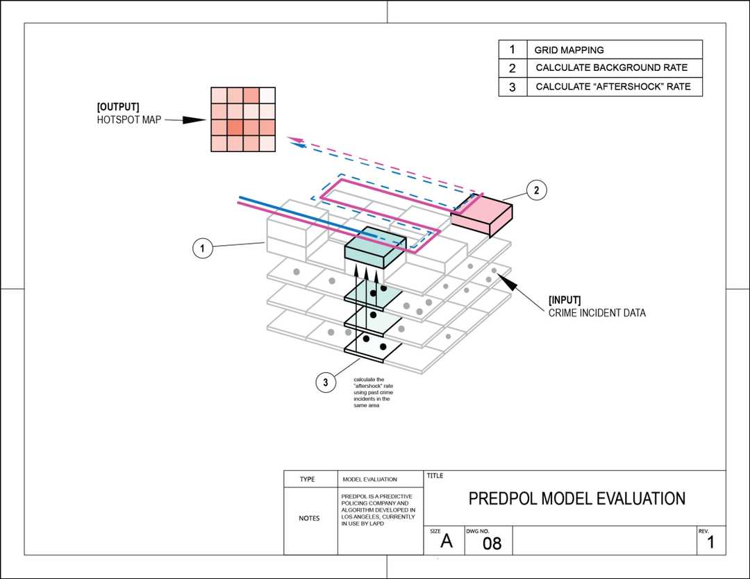 Diagram that looks like an engineering drawing, labeled predpol model evaluation