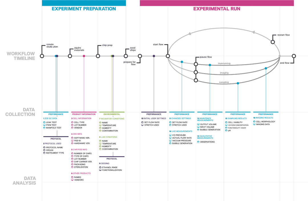 Diagram illustrating all the sources of data, mapped to workflow