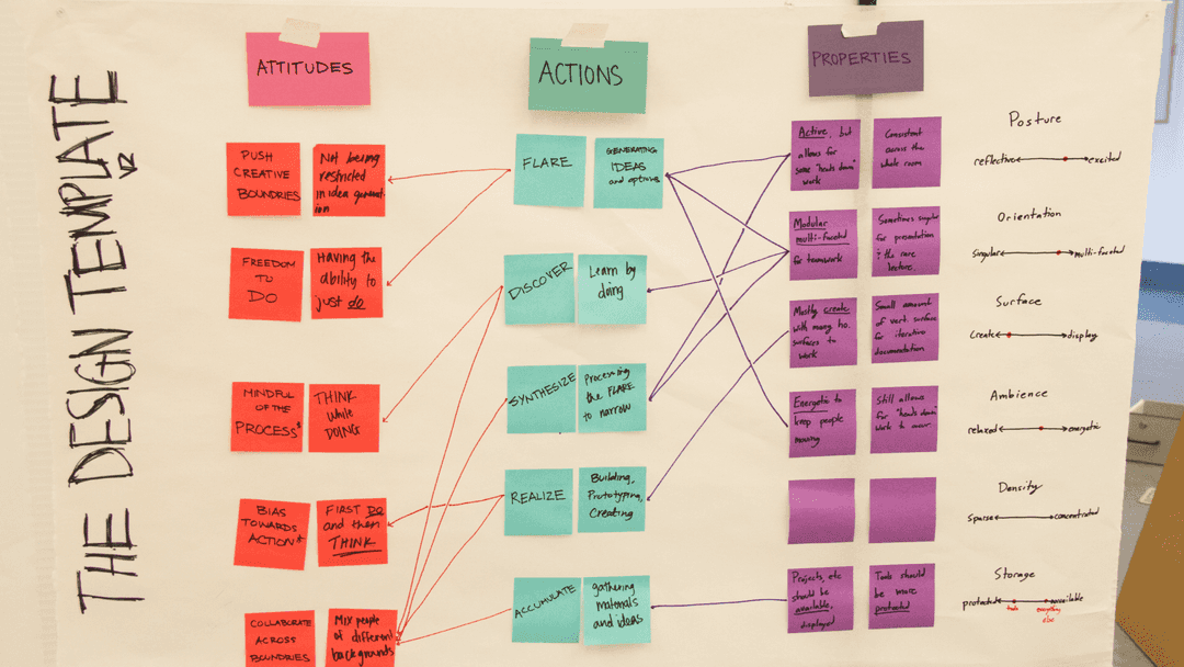 Poster covered with sticky notes mapping attitudes to actions to properties