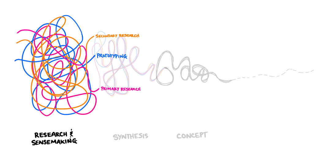 Process diagram with the research and sensemaking section highlighted