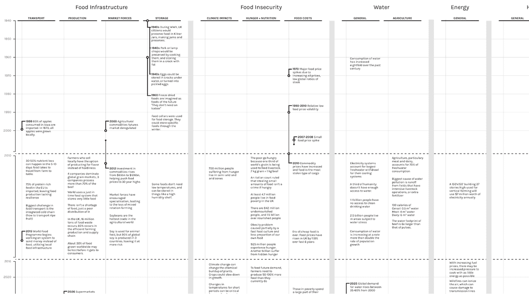 Research and projections mapped onto a timeline