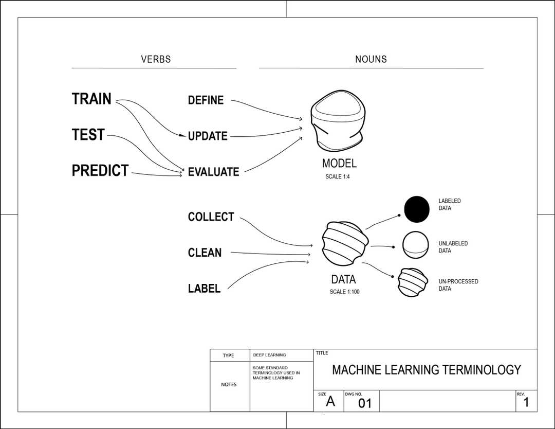 Diagram that looks like an engineering drawing, labeled machine learning terminology