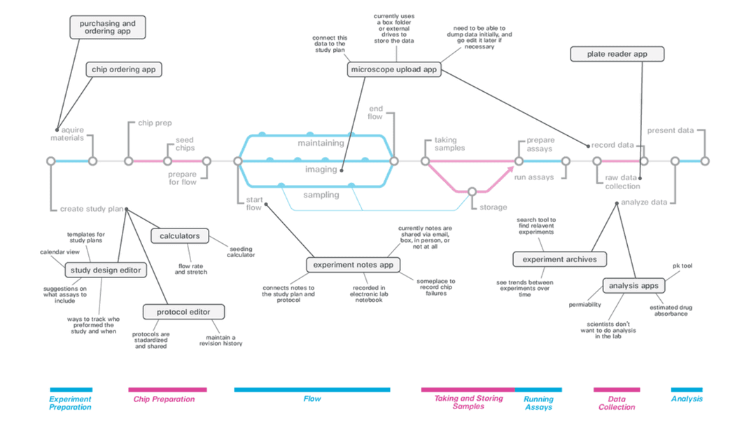 Digital workflow diagram with potential products mapped to it