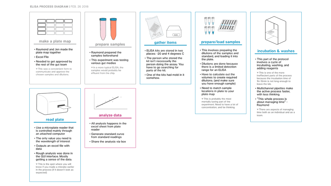 Process diagram illustrating process of doing an ELISA